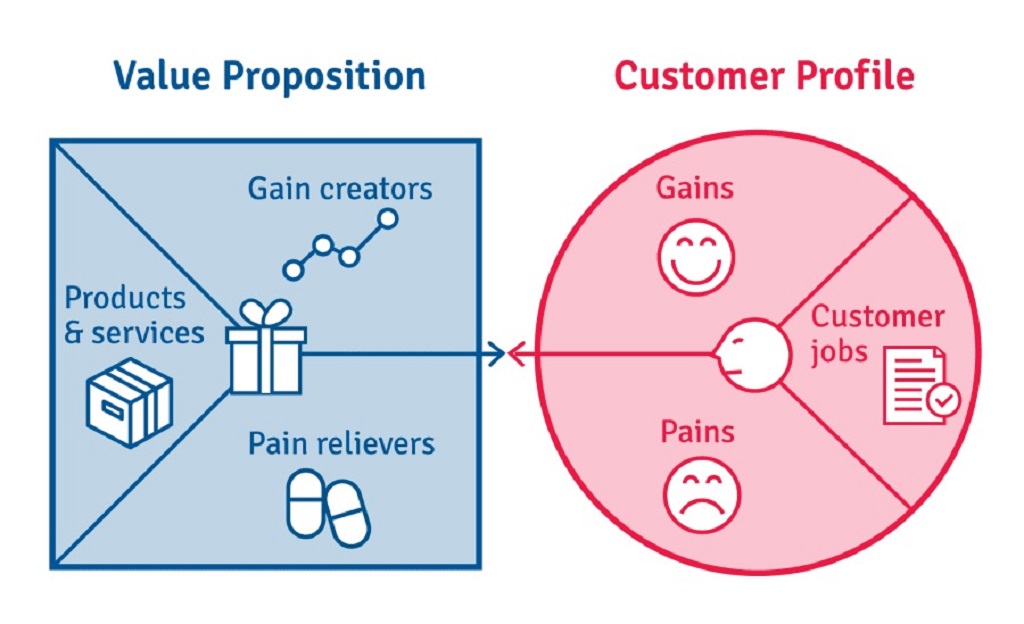 What role does technology play in BNS's customer segmentation strategy